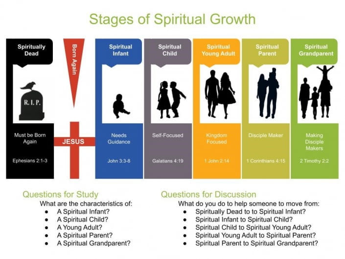 Spiritual growth stages Coach The Bible
