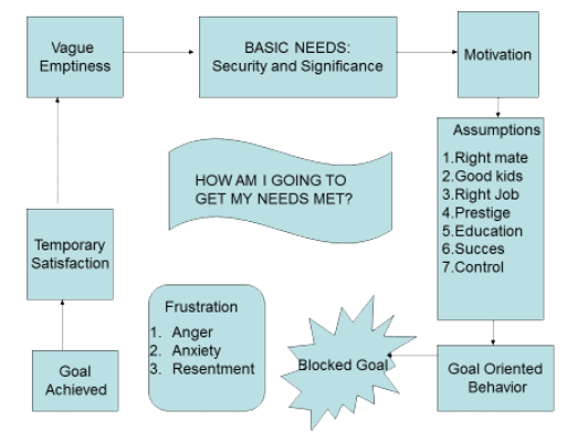 Emotional Needs Chart Emotional Needs Chart