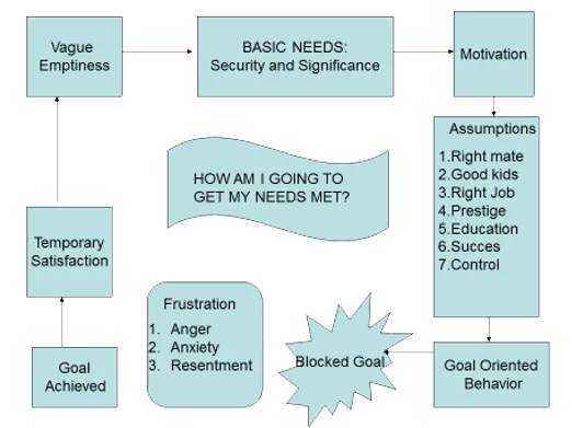 Emotional Needs Chart